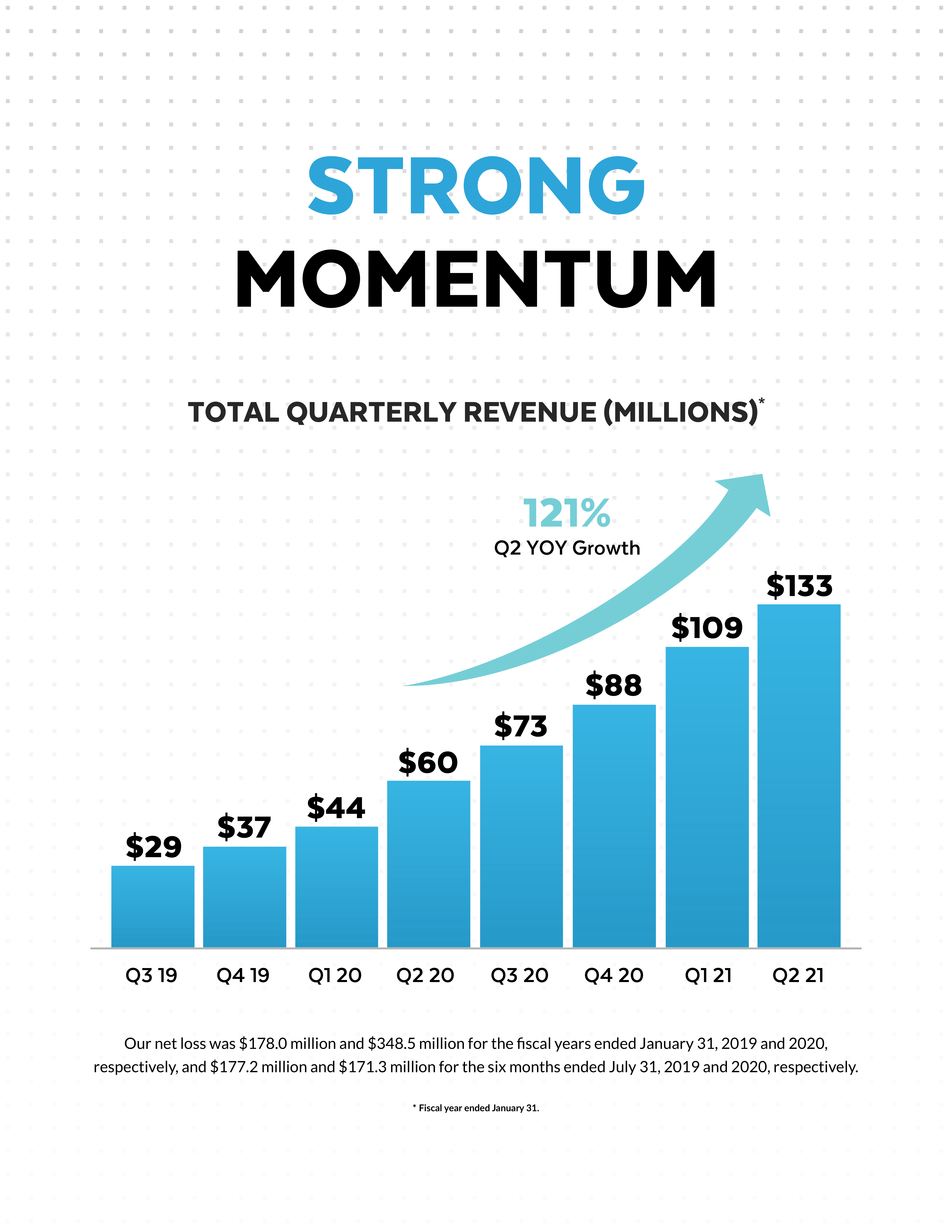 Snowflake momentum