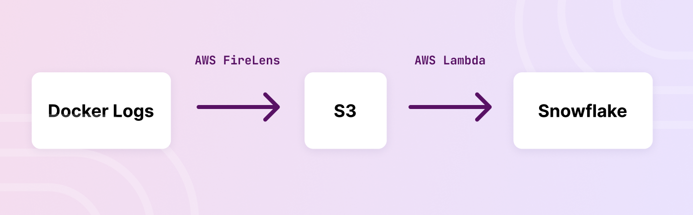 Snowflake workflow